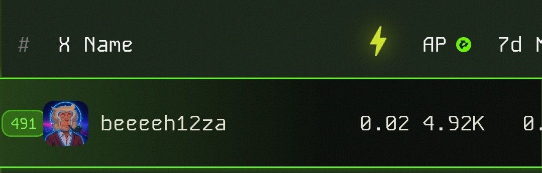 GN everyone 🥱

 I have a good connection with $BOOST (<a href="/boostdotgg/">Boost</a>).

3M promotion rank #431

7D LB?