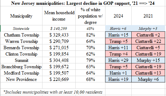 SteveKornacki's tweet photo. The biggest obstacle for Republicans in NJ: Trump-hostile voters who were willing to back Ciattarelli in '21 when (a) Trump was no longer president and (b) Ciattarelli had more public distance from him.

They are especially prominent in higher $ towns w/ lots of college+ whites: https://t.co/igXqYvP0ru