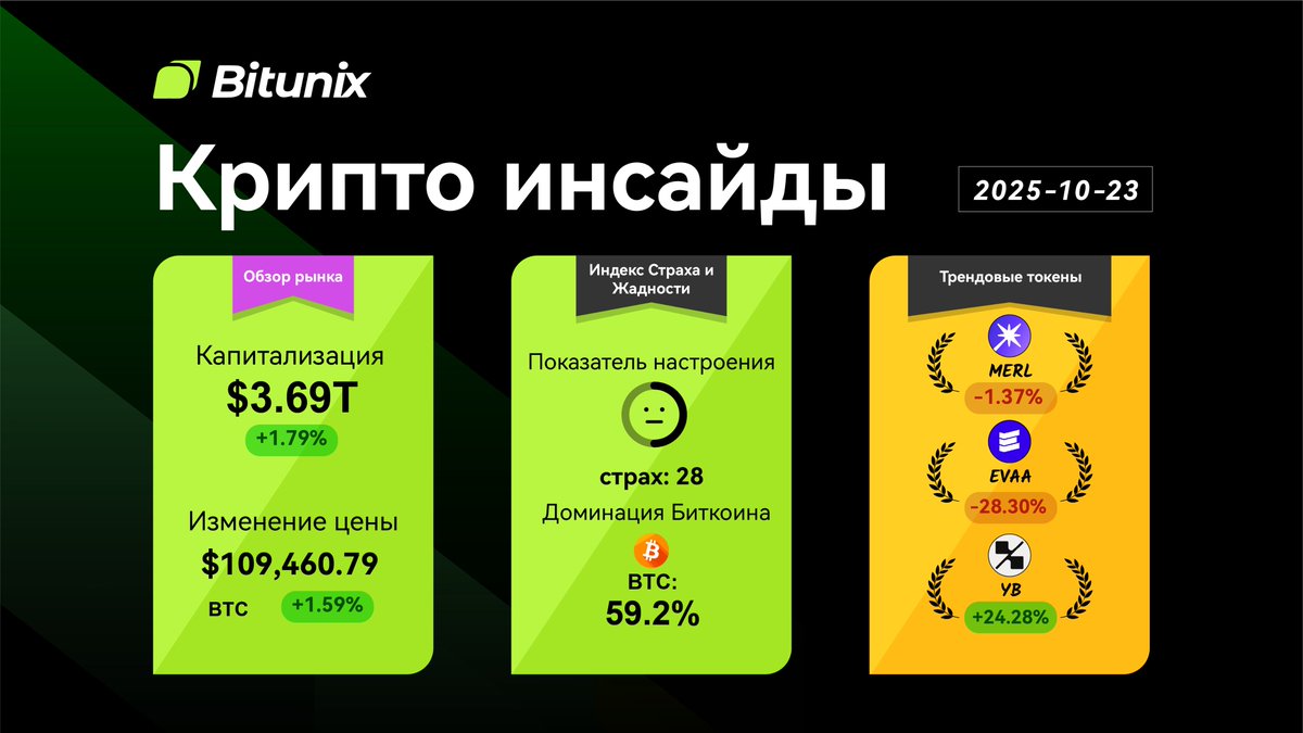 BitunixRUCIS's tweet image. 🔥Bitunix Инсайды! 

$BTC 109,460  (+1.59%) 
$BTC Доминация: 59.2%  

🔥Токены в тренде :

$MERL -1.37% 
$EVAA -28.30% 
$YB +24.28%

Держи руку на пульсе вместе с Bitunix!