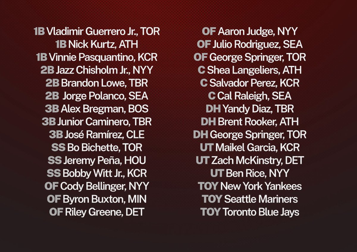 TalkinBaseball_'s tweet image. Your American League Silver Slugger finalists

(via @FanSided)