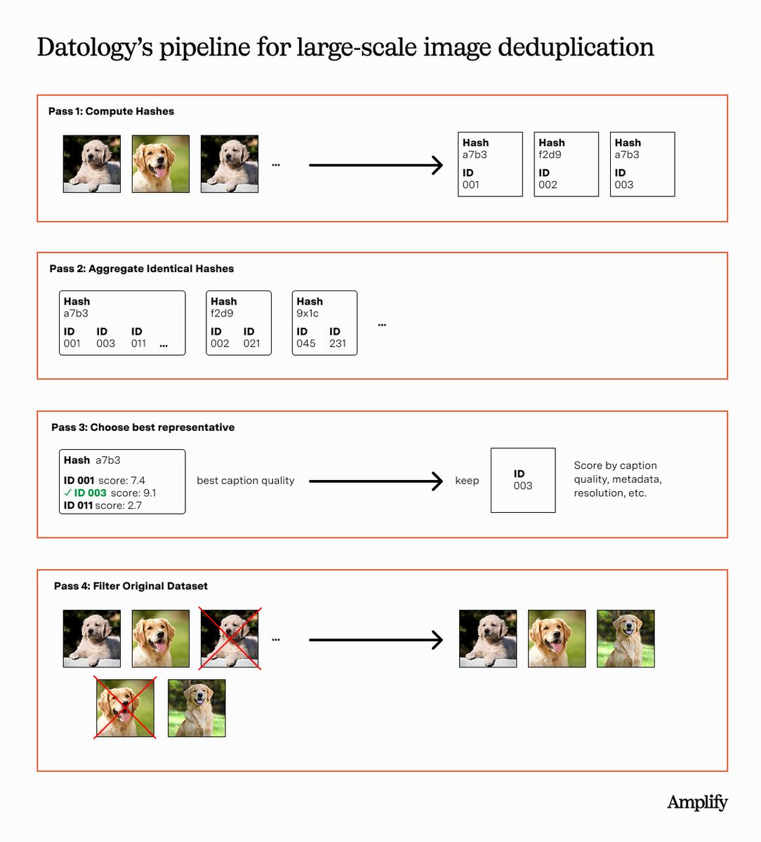 josh_wills's tweet image. Deduplicate your petabyte-scale multimodal dataset in an air-gapped cluster using this one weird trick*

(Researchers h̶a̶t̶e̶ love him.)

*may require 6 or 7 weird tricks