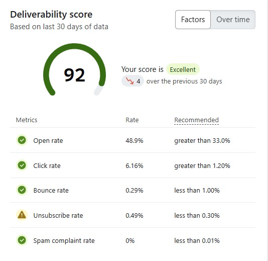 TheDanielFilipe's tweet image. You have subscribers ready to buy, but your email never hits their inbox.
This is the cost of bad deliverability.