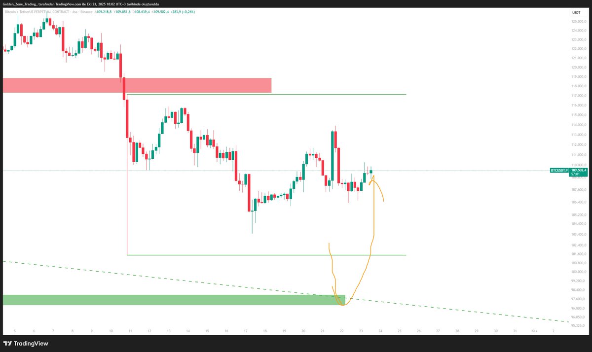 $BTC TARAFINDA HALEN ÜSTTEKİ KIRMIZI BÖLGEYE GELMEDEN AŞAĞIDAKİ YEŞİL ALANA GELİR İSE DÖNÜŞ FORMASYONU İLE BİRLİKTE LONG ARAYACAĞIM.

Temel Analiz Faktörleri
a. Makroekonomik Faktörler

Küresel risk iştahı son dönemde zayıf. Faizlerin yüksek kalacağı beklentisi, kripto piyasası
