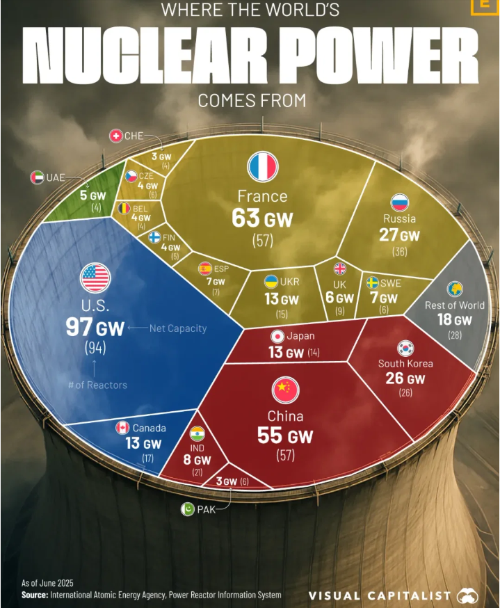IgVacMadrid's tweet photo. Para cuando generaciones venideras se pregunten porque nos quedamos atrás,sin generación eléctrica Nuclear.Con la transparencia con la qué llega la información hoy en día¿Cómo es posible qué nuestro gobierno deje a España sin #EnergíaNuclear ? @OperadorNuclear #visualcapitalist https://t.co/P3kdYAJHCH