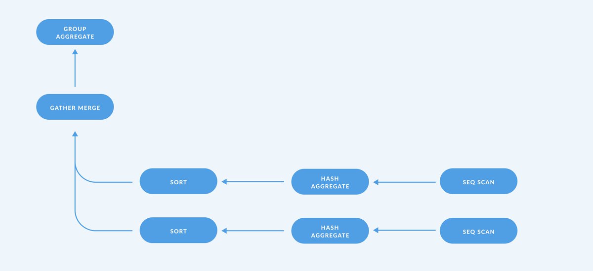 metabase's tweet image. SQL performance tuning tip: use EXPLAIN to see how a query executes 🔍
This diagram shows how a query plan unfolds: from scanning rows (Seq Scan) to grouping results (Group Aggregate), including sorting and merging.
EXPLAIN reveals every operation, so you can spot bottlenecks…
