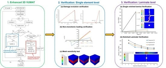 Materials_mdpi's tweet image. #EditorsChoiceArticle 

📌An Enhanced Progressive Damage Model for Laminated  Fiber-Reinforced #Composites Using the 3D Hashin Failure Criterion: A  Multi-Level Analysis and Validation

📝Yichen Zhang et. al. 

🔗mdpi.com/1996-1944/17/2…

#CompositeMaterials