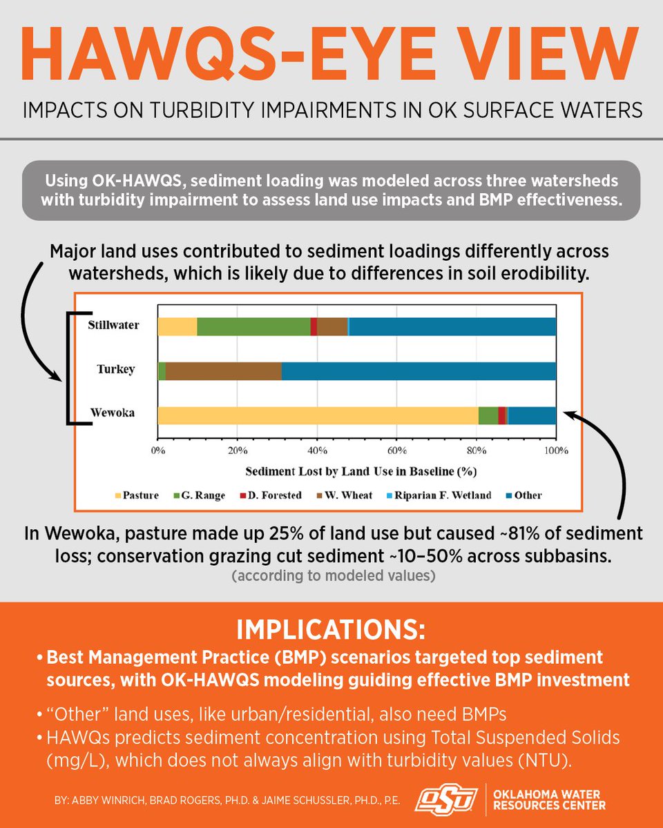 NEW PUBLICATION ALERT!

From 2002-2020, 408 individual waterbodies were listed impaired for turbidity, and despite investment in Best Management Practices (BMPs), 83 waterbodies experienced a list-delist-relist pattern in the study period. Using OK-HAWQS, models of sediment