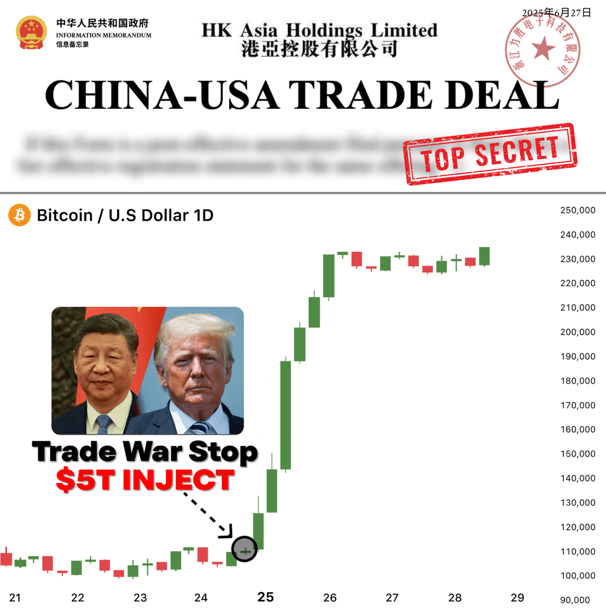 DeFiTracer's tweet photo. 🚨 TRUMP-XI DEAL COMING IN 2 WEEKS...

It'll stop Trade War and inject $5T in market

I analyzed LEAKED docs and was shocked...

Here's how government tricks you and what's next for #crypto 🧵👇 https://t.co/AT4G42Fci2