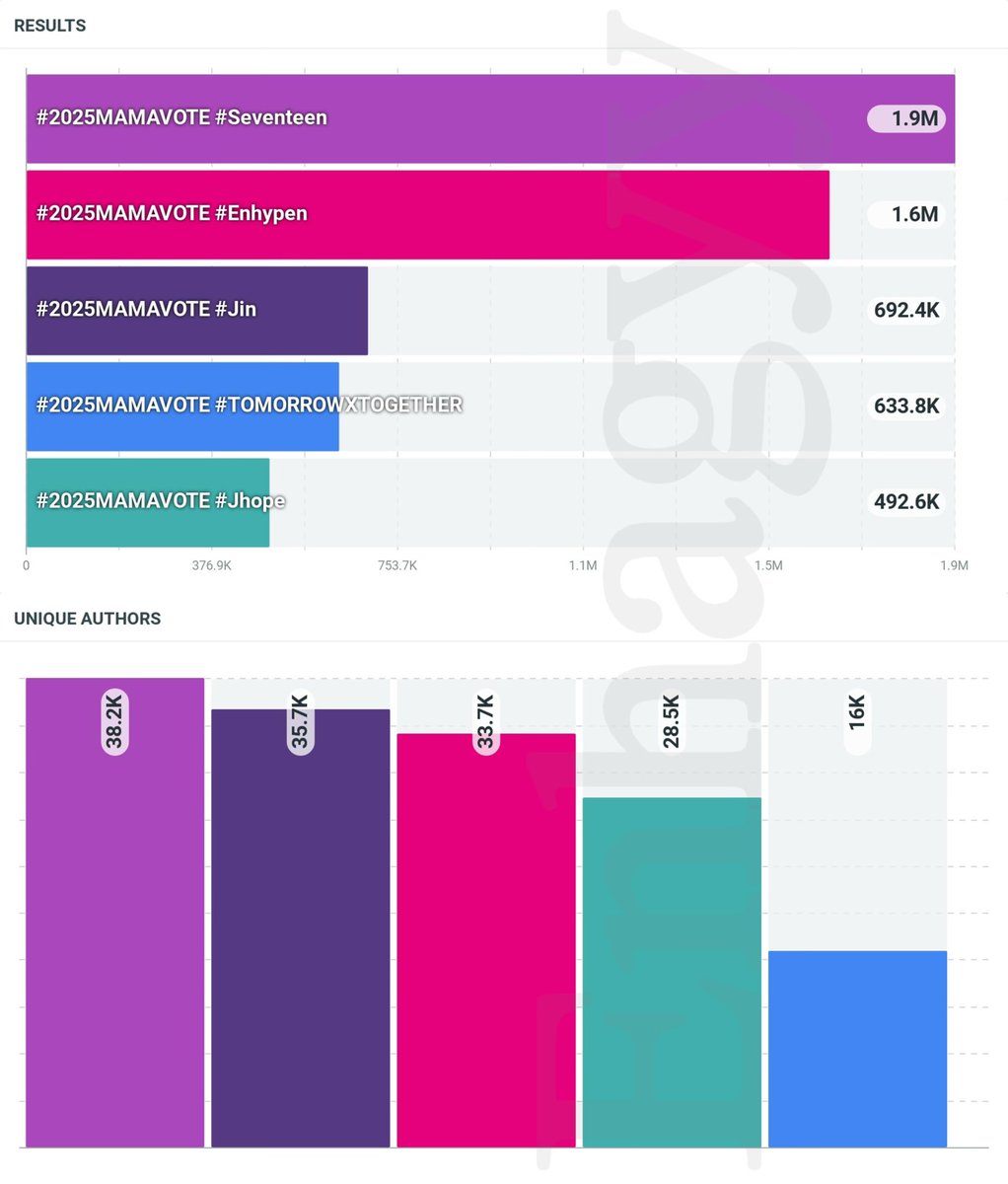 [RESET] — Please RT and REPLY with the tags for ENHYPEN

I vote for #enhypen on #2025MAMAVOTE
