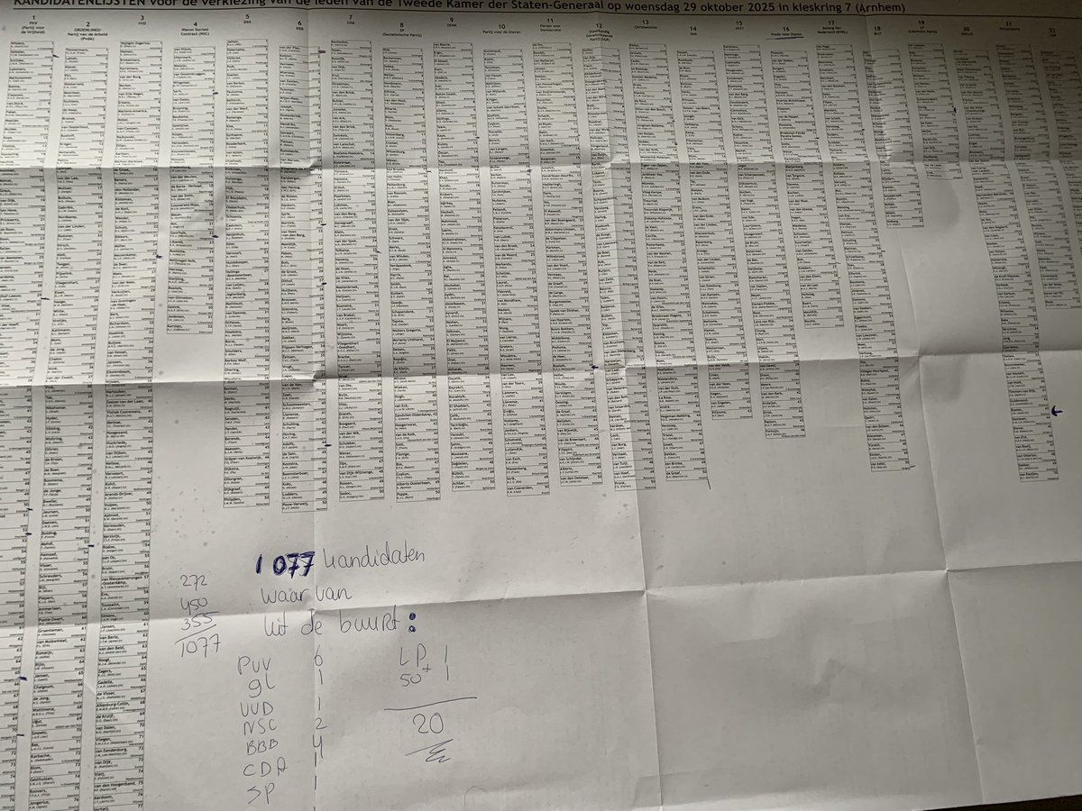 Kandidatenlijst voor de verkiezing tweede kamer ontvangen 
Van de 1077 kandidaten komen er slechts 20 uit deze omgeving 
Vraag me wel af hoe men op de hoogte blijft wat er in het land zich afspeelt