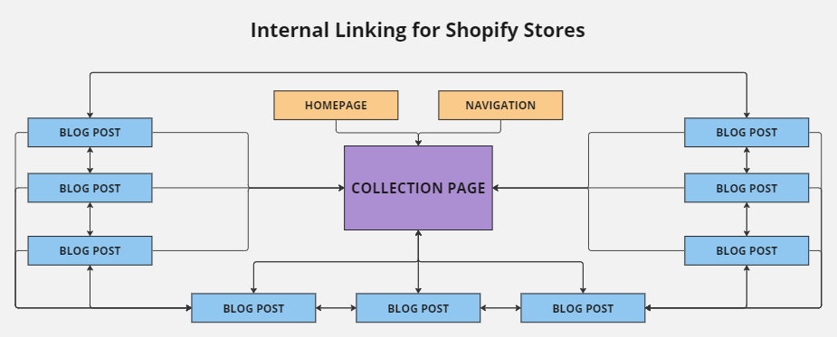 Rookie ecom SEO mistake:

Tons of good content.

Zero internal links.

Internal links guide both users and search engines.

Don’t waste your content.

Link them together.