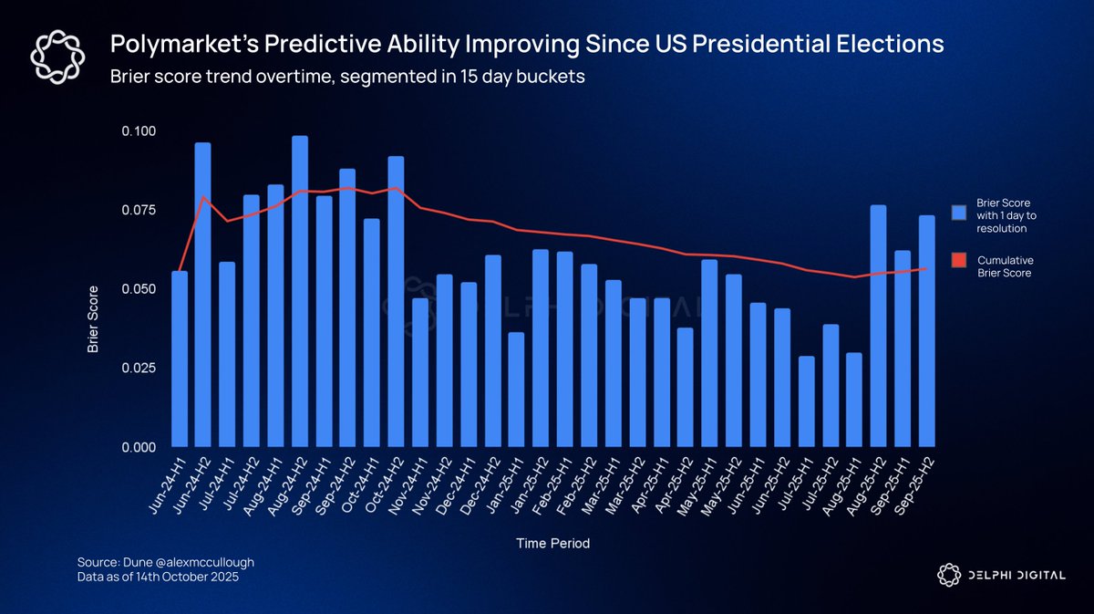 0xdaft's tweet image. Deep Dive is out my terminally online friends. A nice weekend read to bring you upto speed on everything Prediction Markets.

I talk - a lot in here. Bear with me!!

The aim is for anyone reading to choose the topics of their interest and then explore that topic further

1. Why…