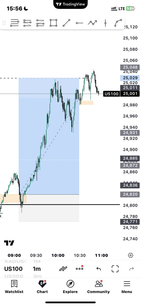 $NQ +5R 🔐

~ 1H sell side liquidity sweep 
~ 15m CISD 
~ 5m shift /Smt
~ 5m brk +fvg