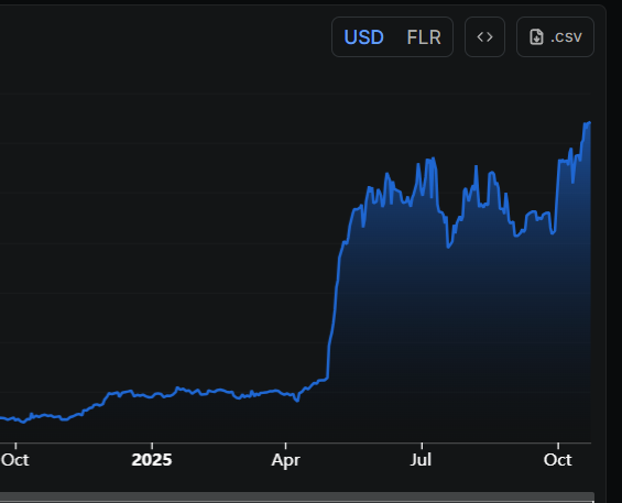 Would you be at least interested in a L1 chain with increasing institutional interest and a TVL chart like this on this alt coin? 

Will be interesting to see this chart in exactly one year from now.

DeFiMontana.

 $FLR $XRP