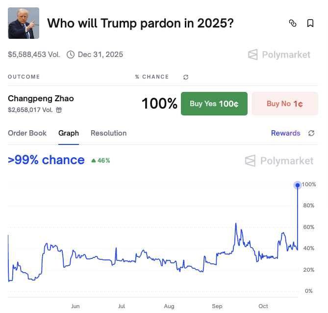 BREAKING: CZ pardoned by Trump.