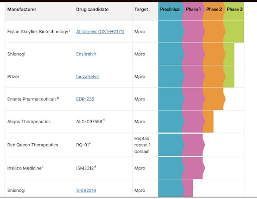 cb_grl's tweet image. Two Covid-19 antivirals from Asia that are not available to us. See how the TPTB are trying to allow Pfizer to catch up with their 2nd gen.
Atilotrelvir (Tozavid) available in China since 11/2023
Ensitrelvir (Xocova) available in Japan since 11/2022, for 6 & up and as a PreP.