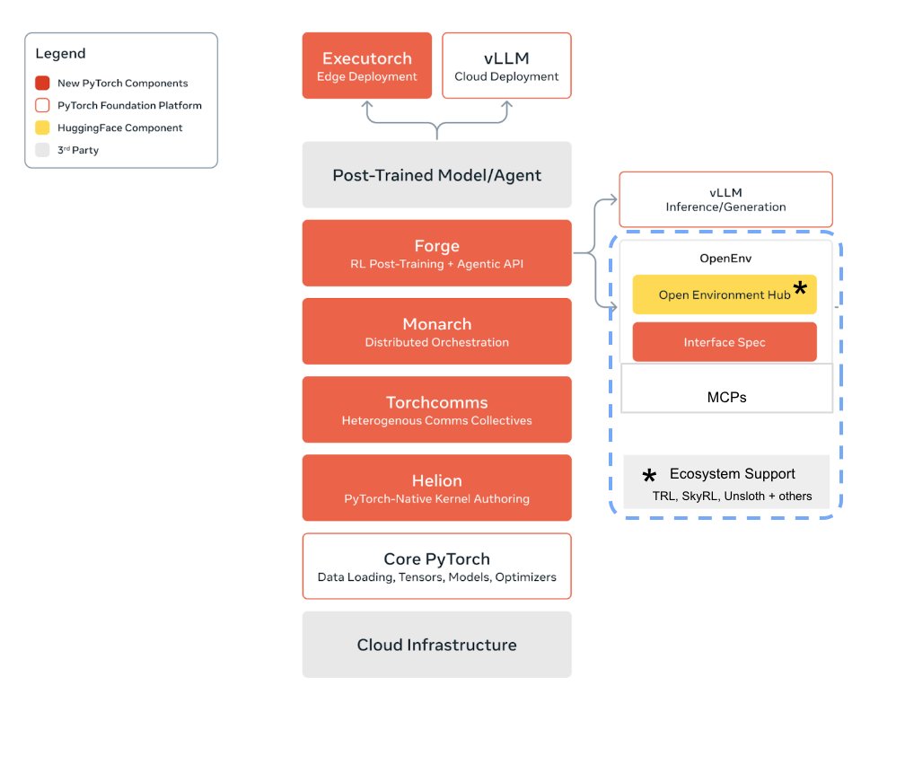 _lewtun's tweet image. Excited to share OpenEnv: frontier-grade RL environments for the open-source community 🔥!

huggingface.co/blog/openenv

🧩 Modular interfaces: a clean Gymnasium-style API (reset(), step(), state()) that plugs into any RL framework

🐳 Built for scale: run environments in containers…