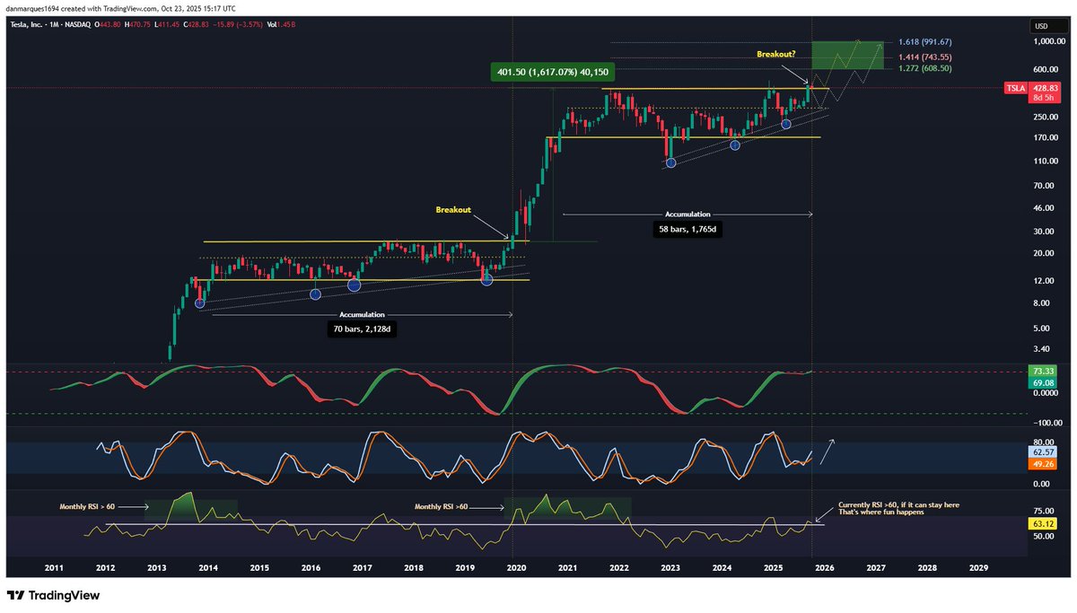 Invst_Informant's tweet photo. Tesla $TSLA is once again approaching a critical inflection point

When you zoom out, the symmetry between its prior major consolidation phase from 2014–2019 offers a good glimpse of how the current consolidation phase since 2021 could play out. Both periods represent multi-year accumulation bases that followed parabolic expansions

The first accumulation base lasted 5 years. Imagine the frustration then. Once it resolved, it was a clean breakout that led to a 16x in the subsequent 2 years

Since peaking in 2021 $TSLA appears to be tracking the same structure, this time with a higher floor around $170 and horizontal resistance around ~$420

In both cases, we can observe:
- A long period of volatility compression
- A tightening ascending channel structure (marked by faint trendlines in white)
- Higher lows and momentum going into the upper boundary of the accumulation zone

It historically precedes a breakout into the next expansion phase

The yellow horizontal lines represent the long-term accumulation boundaries. The rising wedge formation formed from 2022–now has effectively created a “coiled spring” setup where each pullback becomes shallower, each rally holding higher lows

Price now currently trades above $430, just over the resistance and slightly under the ATH of $490. It's currently a tough zone to break past because its within the range of the psychological resistance from the 2021 highs

If (and when) $TSLA clears this range decisively, the measured move projection from the channel base implies anywhere from:

1.272 - 1.618 fib $608-$991

The symmetry of both accumulation lengths (70 months in 2014–19 vs. 58 months now) supports the thesis that Tesla’s next structural expansion could initiate in 2025/2026, carrying into the 2027–2028 timeframe

When I look at the strength indicators they're also helpful in telling the story

TMO momentum has turned decisively positive again, similar to the 2019 pre-breakout. The histogram is rising which likely indicates the early stages of an expansion.

Stochastic RSI has a positive crossover in progress — blue (%K) curling above orange (%D). Historically, each time Tesla’s stochastic RSI made this cross near the midpoint, a multi-quarter rally followed 

The RSI sitting above 60 on the monthly timeframe is crucial. Historically, monthly RSI > 60 is Tesla’s “risk-on” threshold and if it can maintain >60 through Q1 2026 dips are likely to be bought aggressively and Tesla likely begins its next multi-year rally

There's probably no stock that requires more emotional stamina than Tesla. It requires enduring 
- Massive drawdowns
- Constant public criticism of Elon
- Constant macro fear 
- Media obsession that turns every hiccup into a headline

All narratives to create an illusion of constant danger. If you haven't noticed yet, the media builds a story of peak risk just as the accumulation phase is completing for any stock. It happened with Bitcoin miners, it happened with Palantir $PLTR, and every time, once the next expansion begins, the same outlets pivot to “We should’ve seen this coming" and start upgrading their PTs AFTER the stock has made a large move

I know this might create some cognitive dissonance but the gap in realities b/w the story the chart tells and what MSM suggests is where most investors lose their conviction

Learn to understand the game

@cantonmeow @greatmattsby @CrypticTrades_ @Freedom_By_40 @MarketMaestro1 @Micro2Macr0