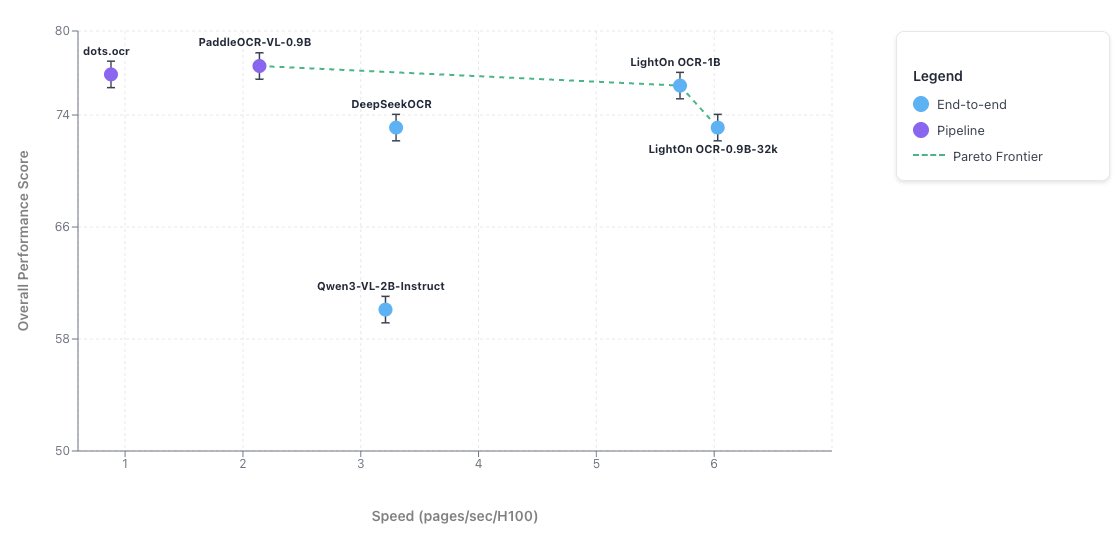 4/10
Efficiency
Single H100 GPU (80 GB):
 • 5.71 pages / s ≈ 493 000 pages / day
 • 6.49× faster than dots.ocr
 • 2.67× faster than PaddleOCR-VL-0.9B
 • 1.73× faster than DeepSeekOCR
 • &lt; $0.01 per 1 000 pages
A compact model that’s both high-quality and cost-efficient.