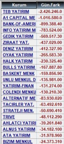23 Ekim alan satanlar ve para giriş çıkışları

#xu100 #garan #sasa #tera #sise #eregl #kozal #petkm #krdmd #ttkom #ekgyo #bimas