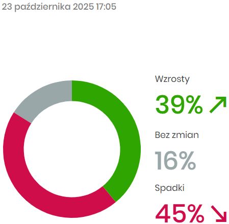 BlogiBossaPL's tweet image. Oddech rynku, liderzy i maruderzy dnia za: bossa.pl/notowania /a
