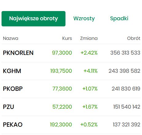 BlogiBossaPL's tweet image. Oddech rynku, liderzy i maruderzy dnia za: bossa.pl/notowania /a