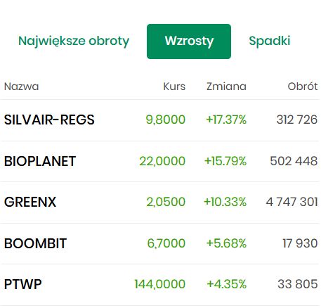 BlogiBossaPL's tweet image. Oddech rynku, liderzy i maruderzy dnia za: bossa.pl/notowania /a