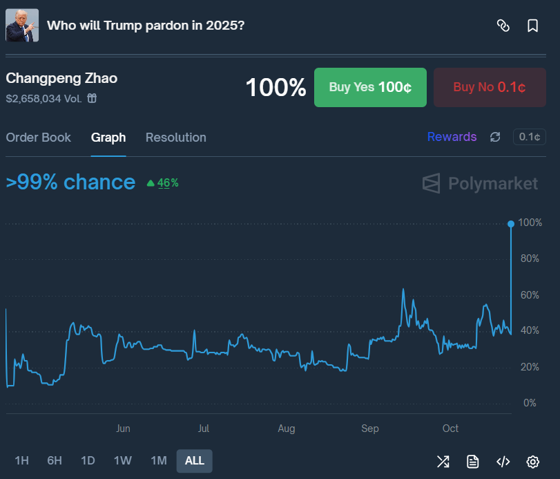 euanker's tweet image. 🧵CZ just got pardoned and yet again people on @Polymarket knew in advance!

Even the billion dollar hyperliquid whale suspected to be insider trading trump&apos;s tarriff announcements was trading it...