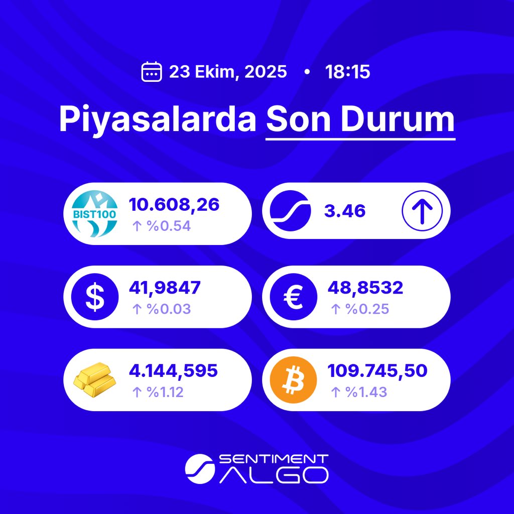 algo_sentiment's tweet image. 23 Ekim 2025 - 18.15 PİYASALARDA SON DURUM
#Dolar #USD #Euro #EUR #Altın #OnsAltın #Bitcoin #BTC #BIST100