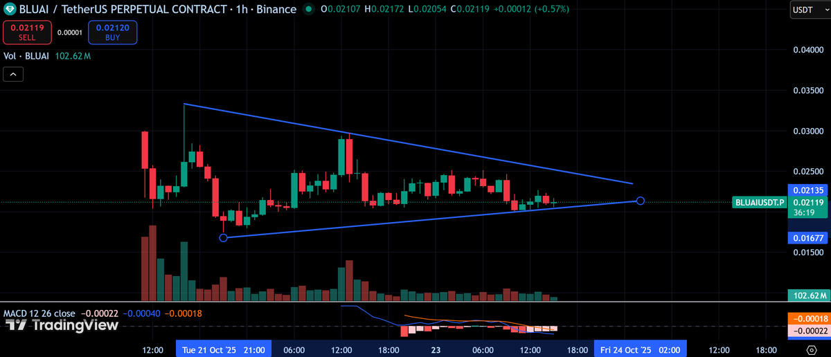 $BLUAI just launched on OKX Perps and chart looks ready for a breakout!

BluWhale is connecting Web3 to AI with a consumer-powered network built for apps, agents, and models.

With 3.7M users (2.3M monthly / 190K daily active) and 24M transactions daily, BluWhale bridges