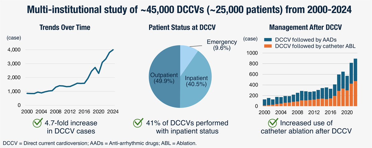 shaan_khurshid's tweet image. Direct-current cardioversion (DCCV) for #afib is rising ⬆️⬆️ & ablation commonly follows
Trends over decades in @hrs_journal led by ⭐ postdoc @Keisuk_Usuda ➡️ growing preference for rhythm control & need to scale access
@patrick_ellinor @broadinstitute @MGHHeartHealth #EPeeps
