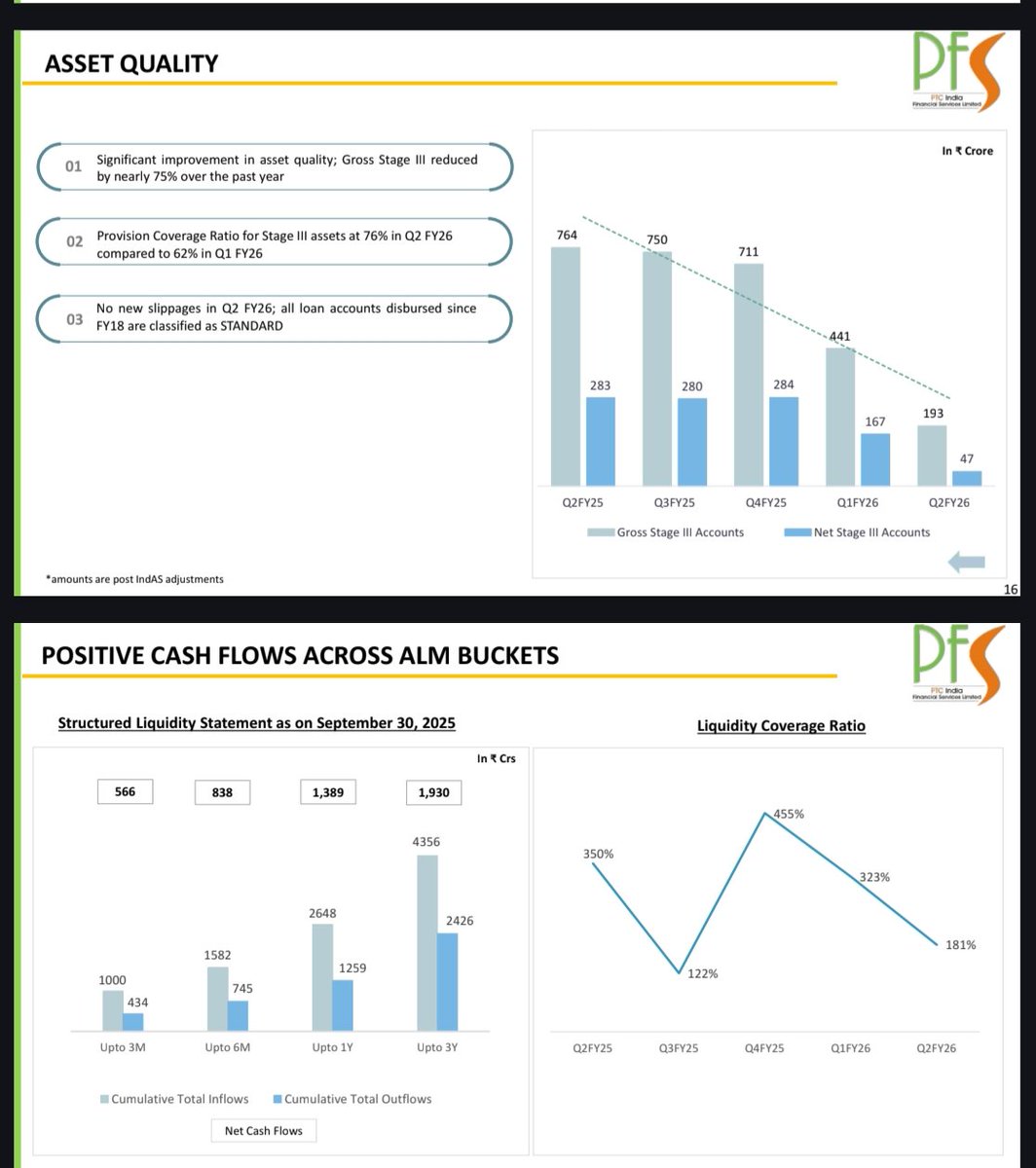 nid_rockz's tweet image. PTC India Financial Services 
#PFS
#PTCFin

Inv PPT:

Disbursements see sharp uptick QoQ 
H2 should continue with similar momentum 

Q2FY26 PAT at 88cr vs 47cr

Disbursements at 326cr vs 138cr QoQ 

RoA at 6.5% vs 3.08%

Gross stage 3 at 193cr vs 765cr
Q1 at 441cr
Down 56% QoQ