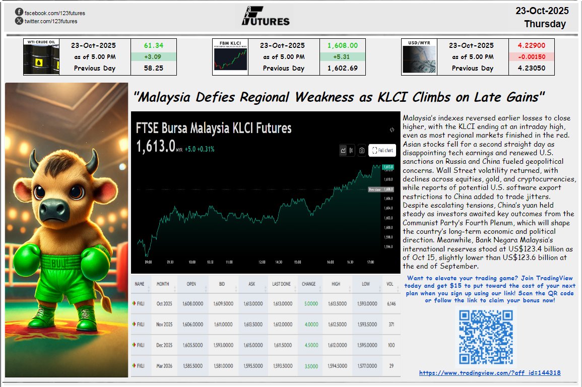 23 Oct 2025, Thursday
"Malaysia Defies Regional Weakness as KLCI Climbs on Late Gains"

If you're new to TradingView, use our link to get $15 credit on your first plan 👉 tradingview.com/?aff_id=144318

facebook.com/share/p/16bPmY…
123futures.com #FKLI #KLCI