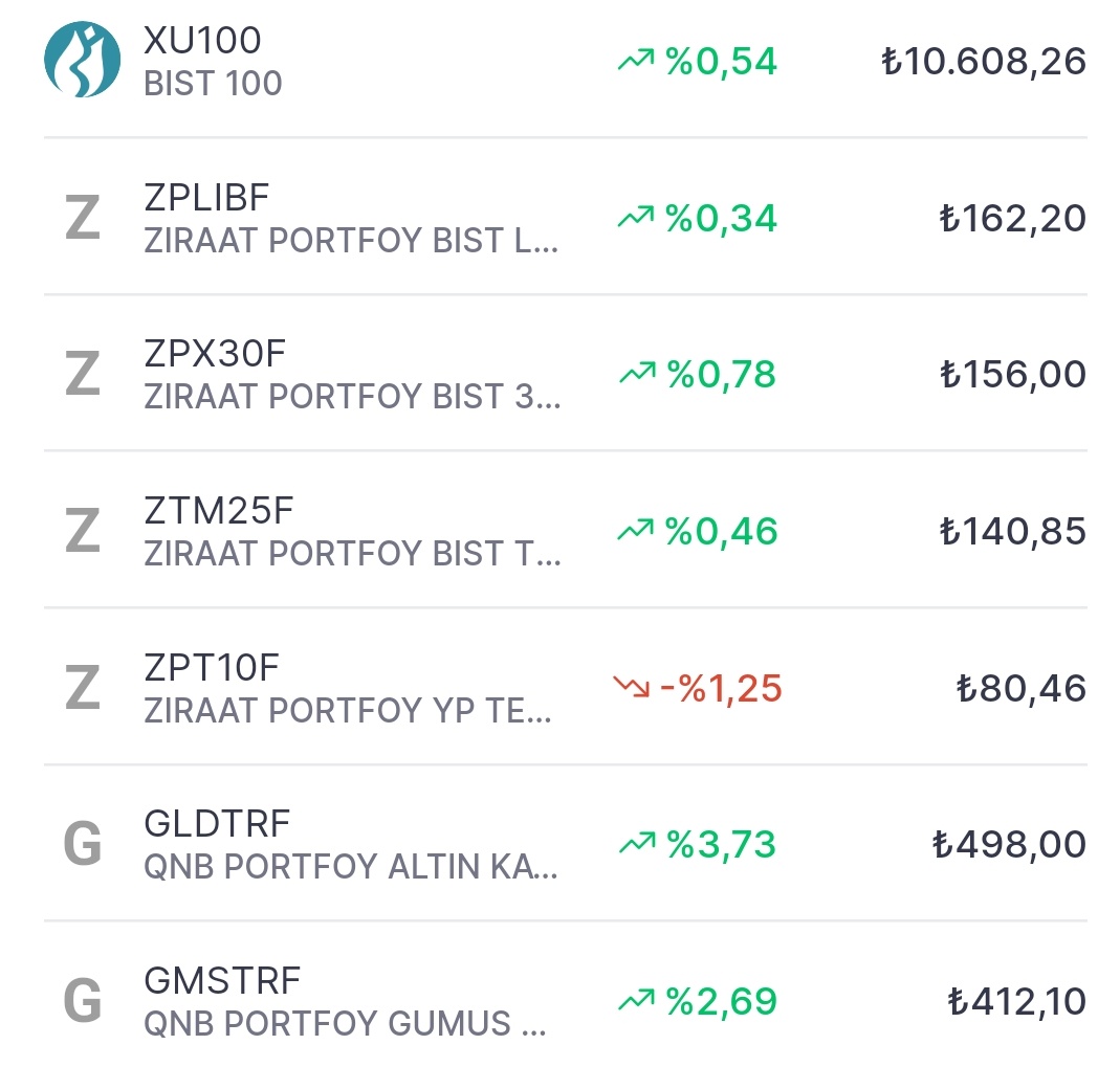 BIST 100
%0,54 yükselerek
10.608,26 puandan kapandı.
Toplam işlem hacmi 224 Milyar TL
 #bist100