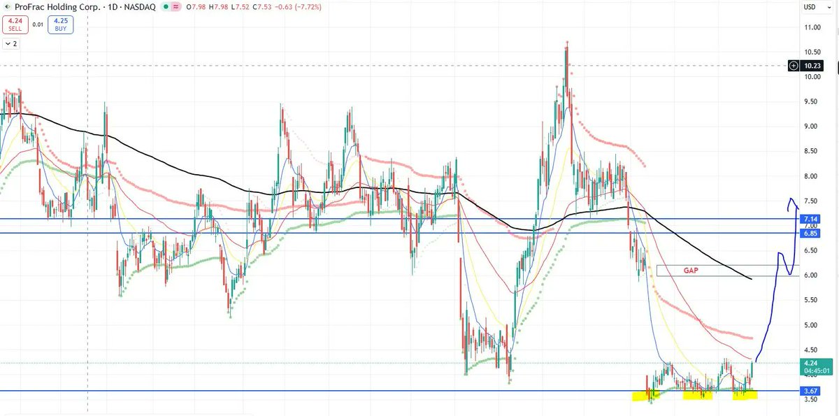 SimpleHumble4's tweet image. $ACDC - Finally leaving the base after a long wait. ER in few days, get ready for a surprise. Last time it jumped from 4$ to 10.50$.  Fill the gap at 6 &amp;amp; then to the  moon. $5 call options is still very cheap. Selling like hot cake now.
 #oilandgas #StockMarket