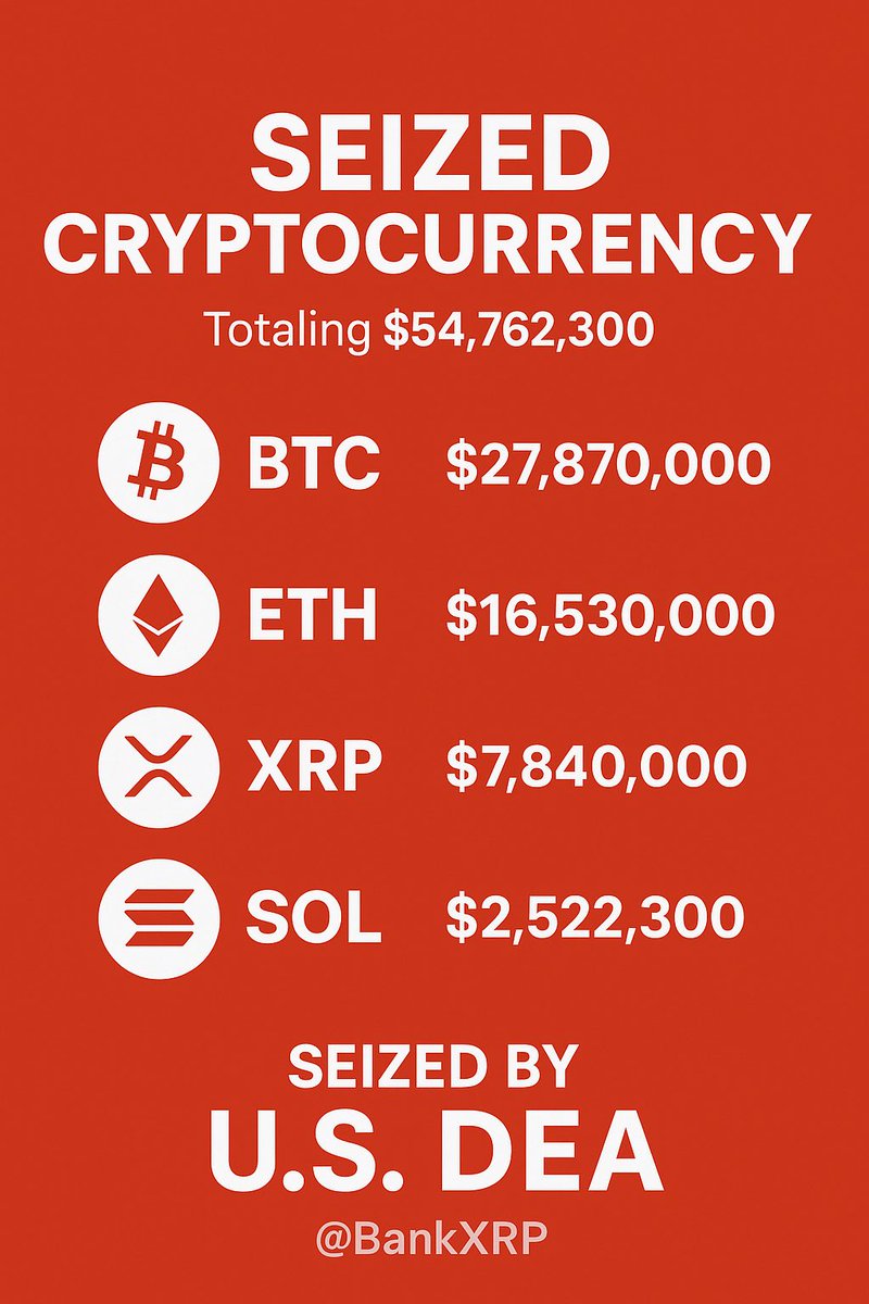 🚨 U.S. DEA seizes $54.7M in crypto assets 💰 BTC: $27.9M 💰 ETH: $16.5M 💰  XRP: $7.8M 💰 SOL: $2.5M Crypto is now part of federal enforcement reality  transparency matters more than