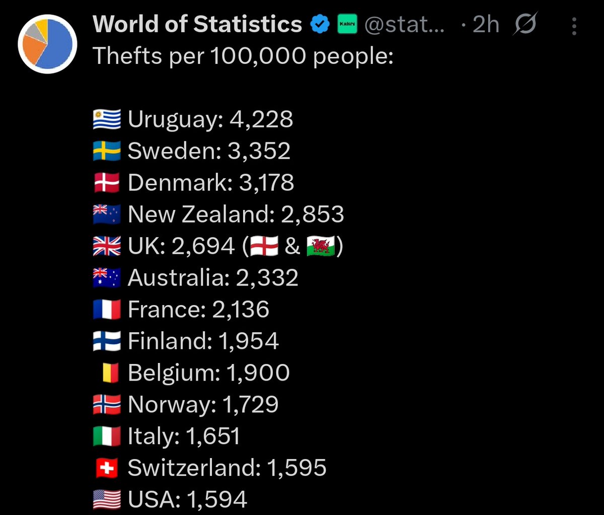 PhDenLogica's tweet image. Robos cada 100.000 personas...