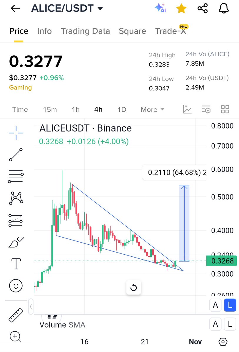 $ALICE Is Ready To Pump Hard From Here 🔥 

Next Target Is 0.55-0.70 Level &amp; Beyond 📈
x.com/Crypt0GmsKille…