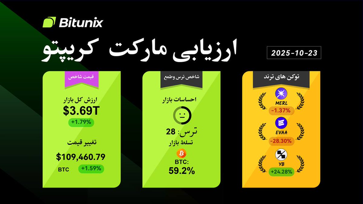BitunixFA's tweet image. 📊 ارزیابی مارکت #کریپتو  — بیتیونیکس
💵 ارزش کل بازار: ۳.۶۹ تریلیون دلار (٪۱.۷۹+)
🤑 قیمت #بیتکوین ( $BTC ): ۱۰۹,۴۶۰.۷۹ دلار (٪۱.۵۹+)
🛍 دامیننس بیتکوین: ۵۹.۲٪
🔥 توکنهای ترند امروز:
• $MERL: ٪۱.۳۷−
• $EVAA: ٪۲۸.۳۰−
• $YB: ٪۲۴.۲۸+
