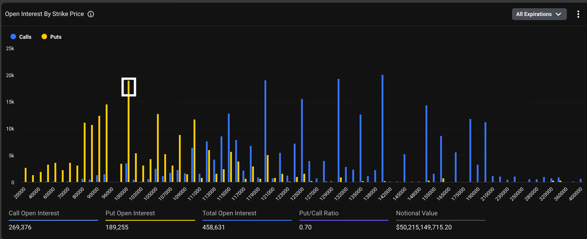 DeribitOfficial's tweet image. Bitcoin options open interest just hit an all-time high of $50B on Deribit, with puts at $100K gaining traction.

&quot;While put OI has increased at key downside strikes, there’s notable call activity building around 120K and above, suggesting traders are positioning for potential…