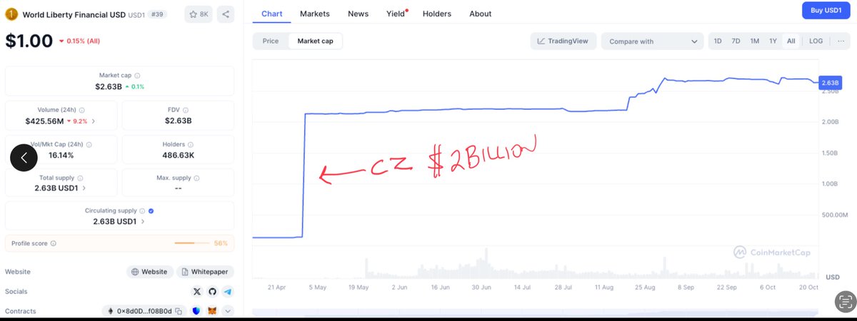 OccamiCrypto's tweet image. And let’s not forget, CZ smartly dropped $2b into Trump’s WLFUSD stablecoin.  That’s 3/4s of its total circulation, but was always a downpayment on a pardon.

Today was payday