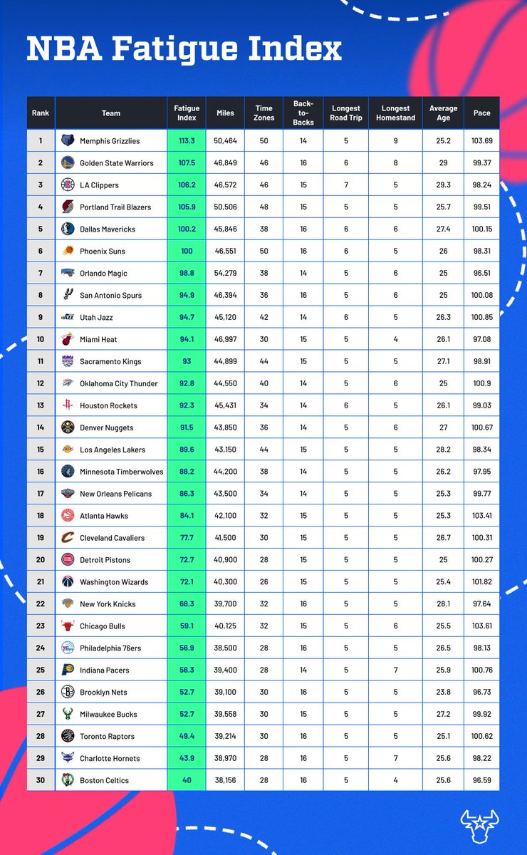 Not all NBA schedules are the same – and there's a lot more that goes into team fatigue than travel miles and back-to-backs. 

We at <a href="/SBRReview/">Sportsbook Review</a> came up with our own proprietary NBA Fatigue Index for the 2025-26 season, taking several key factors into account: