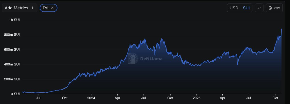 EmanAbio's tweet image. BOOM $Sui TVL is an at ATH!! 🔥
