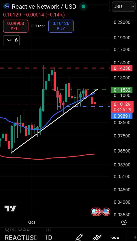 CryptoChartsJoe's tweet image. #REACT is holding up well, even with the market trading very weak at this time. We're now trading under the white up trend line, and the 20MA. Price needs to hold the blue dashed line, consolidate build a base, and take out the green dashed line.