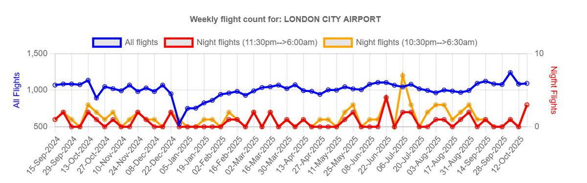 #Aircraft Noise.  I can't comment on the drop in plane numbers in 2024 but my stats show a 7% increase in flights so far in 2025 at London City Airport.
