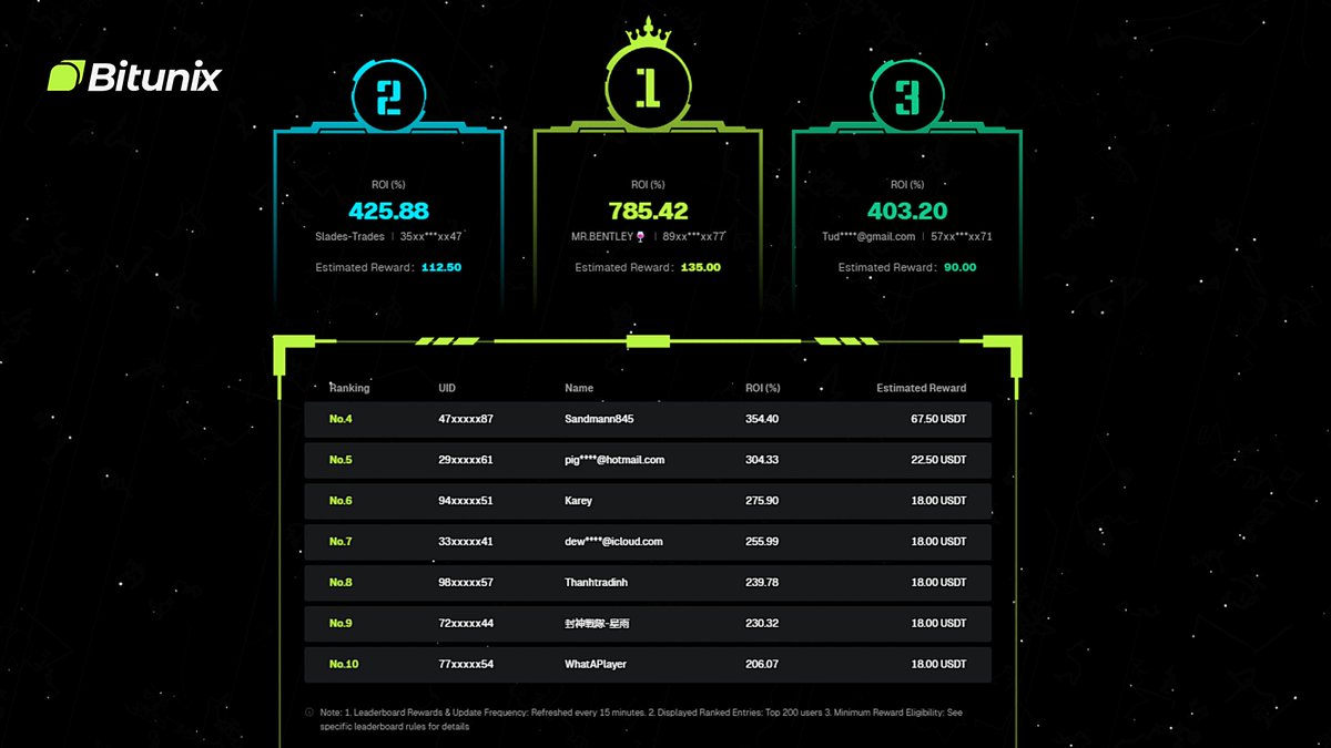 BitunixES's tweet image. 🏆 Actualización de la Clasificación – Competición de Trading de Octubre 🚀
¡Los traders con mejor #ROI están logrando ganancias increíbles esta semana!
💥 ¡Los traders con mayor volumen ya superan millones en operaciones!
👑 ¿Quién se llevará la corona al final? 👑…