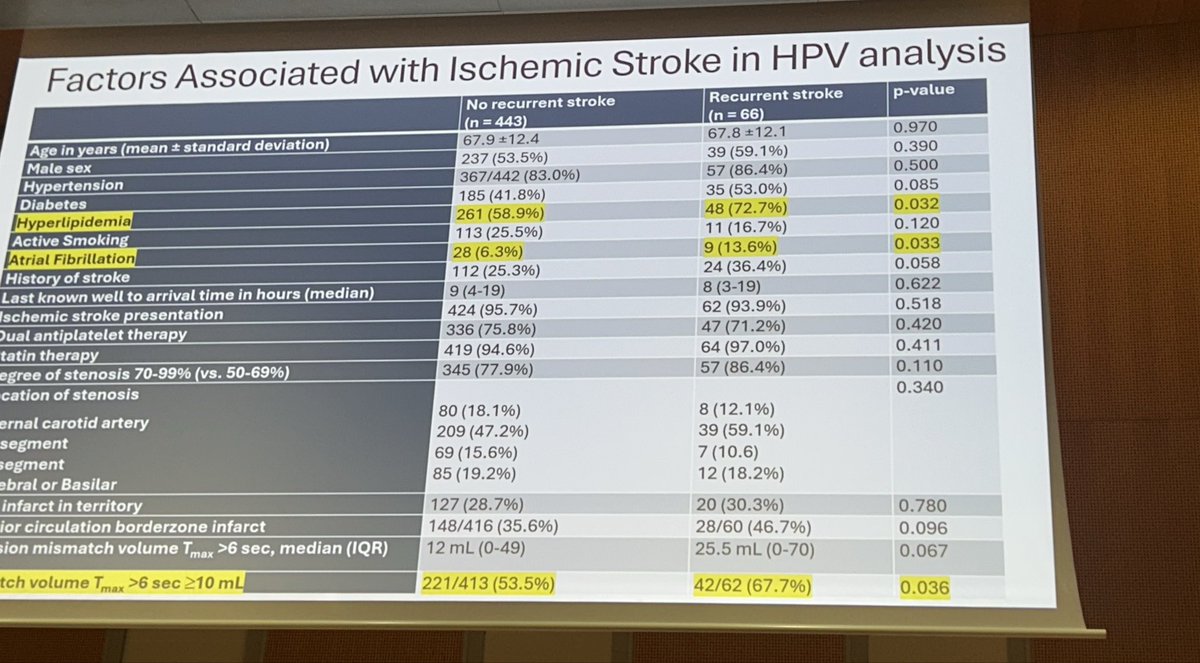WorldStrokeEd's tweet photo. #WSC2025
#BIORISK-ICAD study
🧠stroke BZI and hypoperfusion volumen >10 ml ➡️> 90 days stroke recurrence https://t.co/jqXq6rsTLP