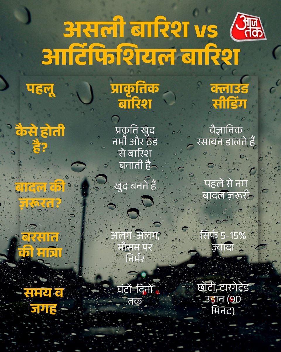 aajtak's tweet image. दिल्ली की जहरीली हवा से राहत दिलाने के लिए अब आसमान से बरसने वाली “कृत्रिम बारिश” यानी क्लाउड सीडिंग (Cloud Seeding) की तैयारी है! 

#DelhiPollution #CloudSeeding #ArtificialRain #DelhiAirQuality #AirPollution #PollutionFreeDelhi #CleanAir #ATCard #AajTakSocial