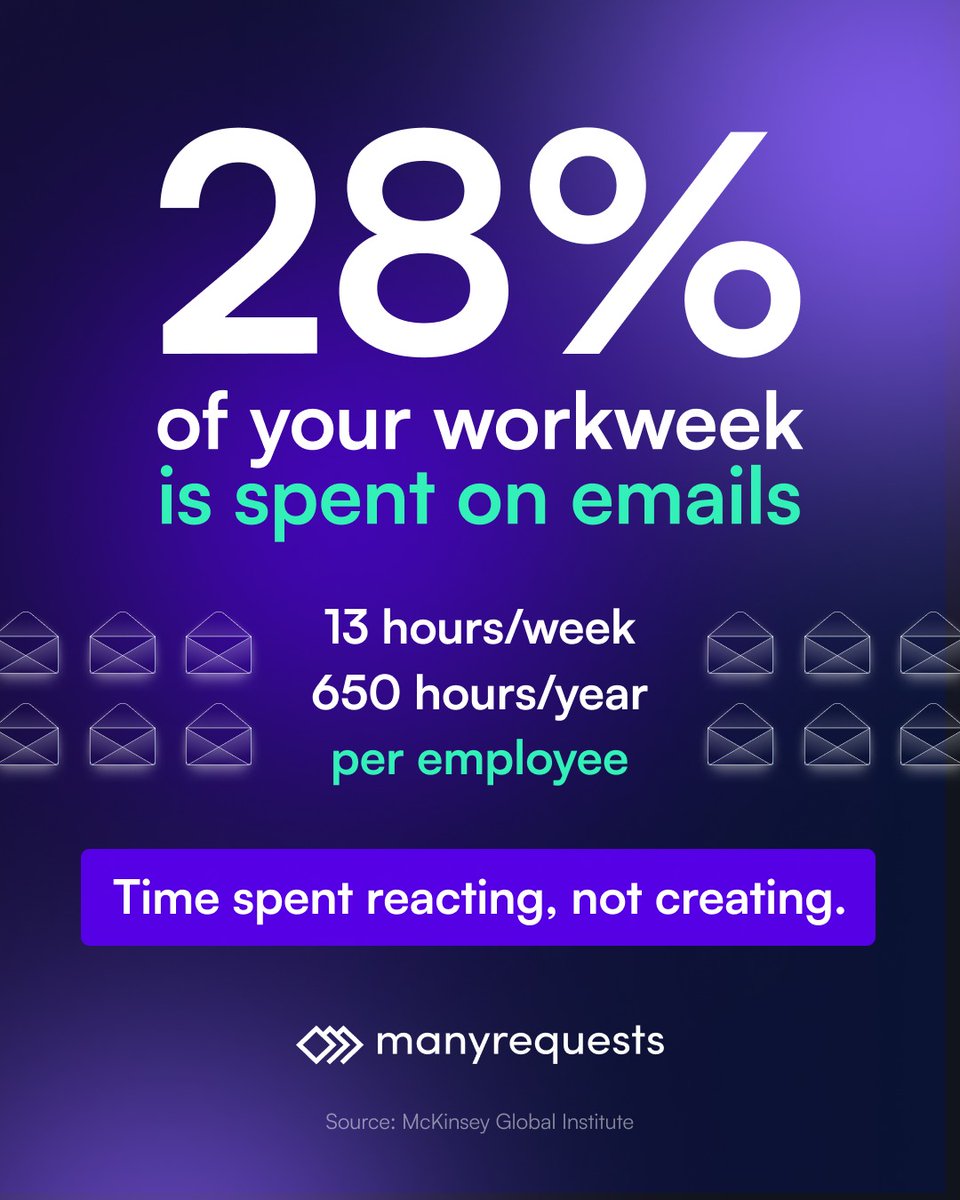 ManyRequests's tweet image. Your creative team didn&apos;t sign up to be inbox managers. 📧

𝐁𝐮𝐭 𝐡𝐞𝐫𝐞&apos;𝐬 𝐭𝐡𝐞 𝐫𝐞𝐚𝐥𝐢𝐭𝐲: The average employee spends 28% of their workweek reading and responding to emails. That&apos;s 13 hours every single week buried in their inbox instead of doing the creative work…