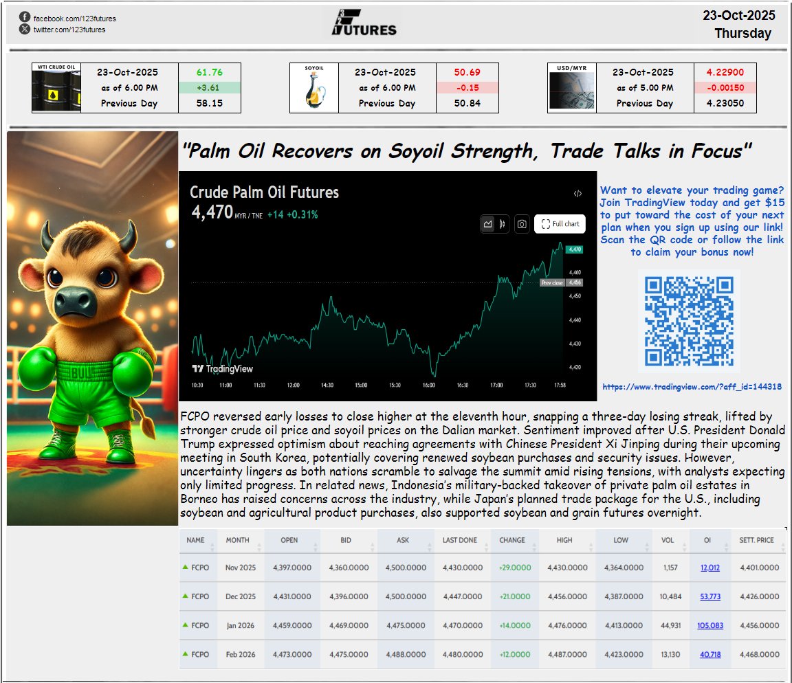 23 Oct 2025, Thursday
"Palm Oil Recovers on Soyoil Strength, Trade Talks in Focus"

If you're new to TradingView, use our link to get $15 credit on your first plan 👉 tradingview.com/?aff_id=144318

facebook.com/share/p/17Vdxt…
123futures.com #palmoil #fcpo